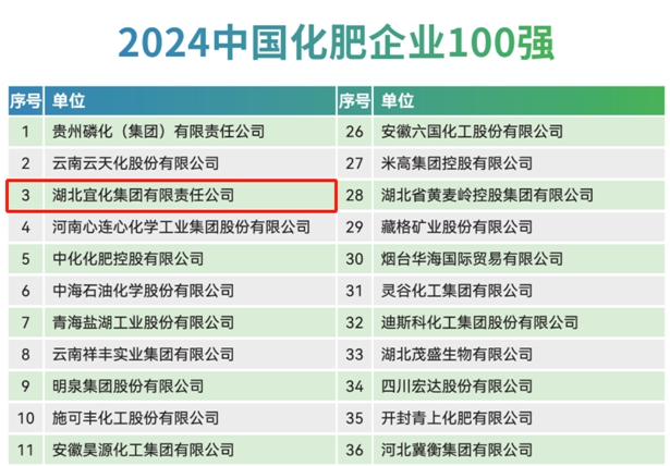 宜化集團再次榮登2024中國化肥企業(yè)100強與中國特種肥料企業(yè)50強榜單(圖1) 宜化集團再次榮登2024中國化肥企業(yè)100強與中國特種肥料企業(yè)50強榜單(圖1)