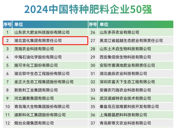 宜化集團再次榮登2024中國化肥企業(yè)100強與中國特種肥料企業(yè)50強榜單(圖2) 宜化集團再次榮登2024中國化肥企業(yè)100強與中國特種肥料企業(yè)50強榜單(圖2)